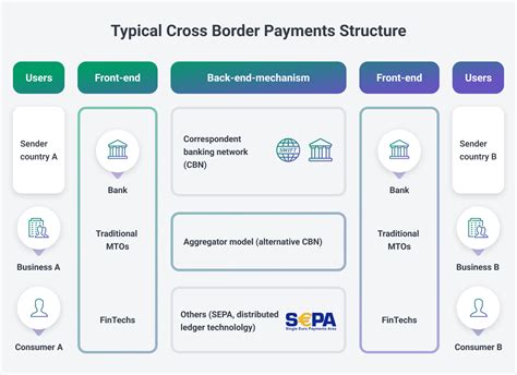 cross border bank account.